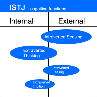 Cognitive Functions Chart